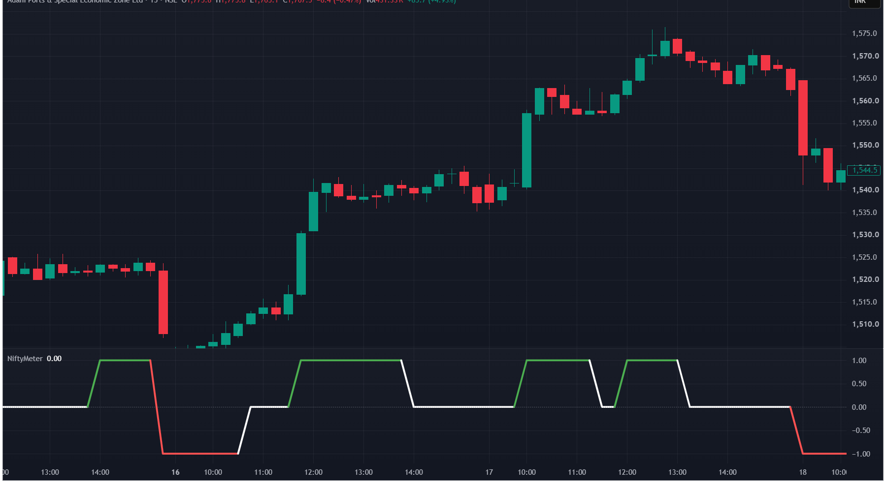 Bullish NIFTYMETER signal example