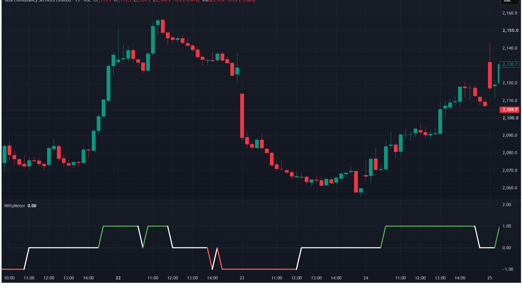 Bearish NIFTYMETER signal example